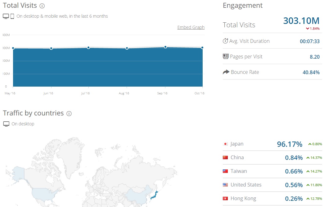 Total VisitsとTraffic by countries
